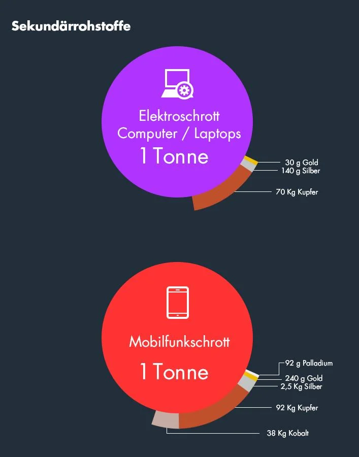 RLG Grafik Elektroschrott