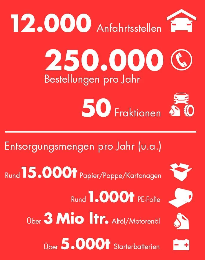 RLG Grafik Entsorgung
