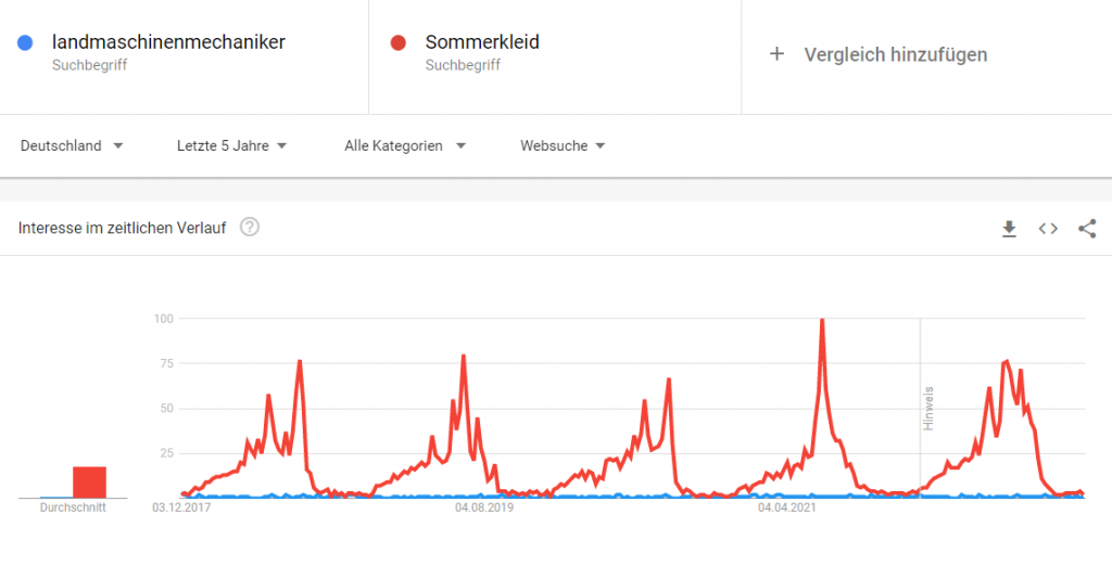 Google Trends Ergebnisse von Landmaschinenmechaniker und Sommerkleid